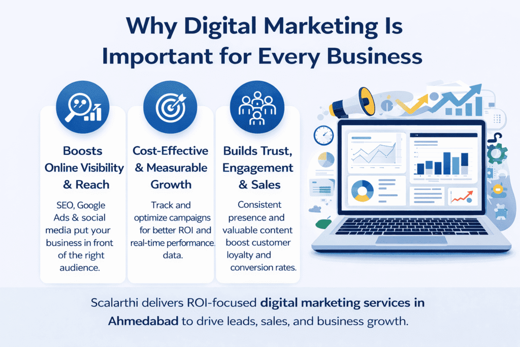 Digital marketing infographic showing online visibility, leads, and ROI growth for businesses